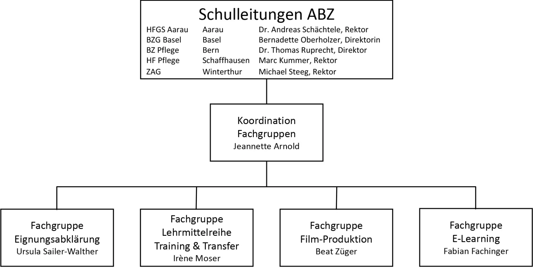 Organigramm ABZ Verbund
